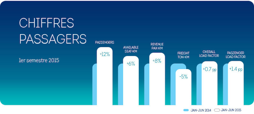 Brussels Airlines enregistre au premier semestre une croissance du nombre de ses passagers de +12%
