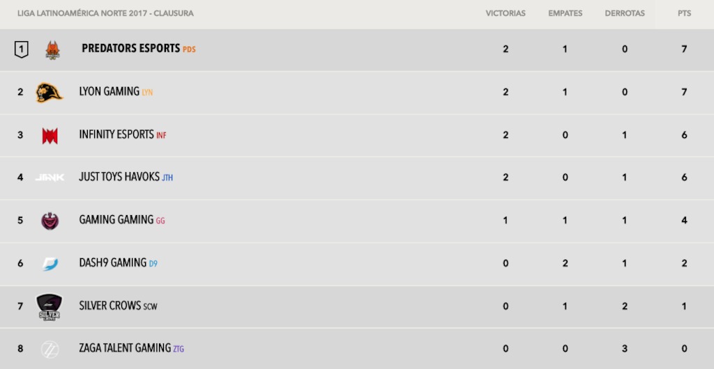 Tabla de posiciones Semana 2 Torneo Clausura LLN.