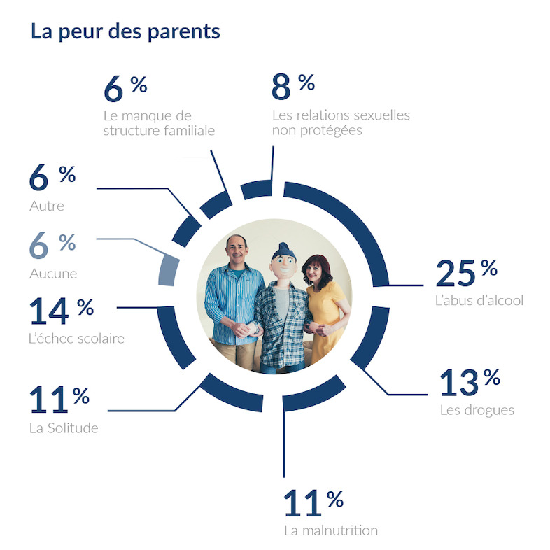 La Peur des parents...