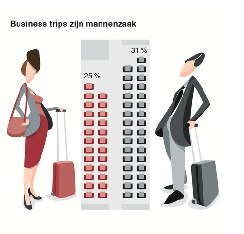 Business trips zijn mannenzaak