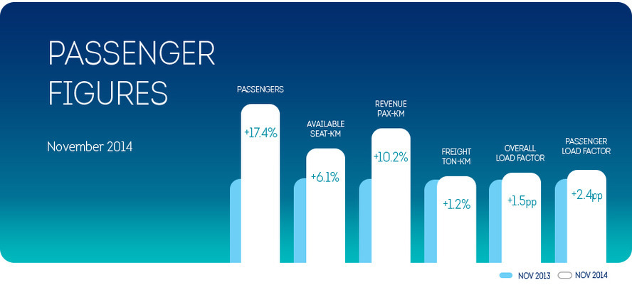 Passenger growth at Brussels Airlines continues in November