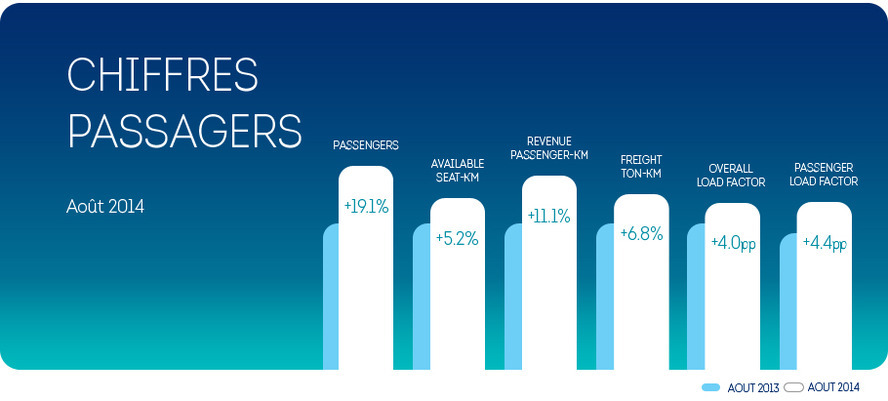 Brussels Airlines : +19,1% de passagers en août