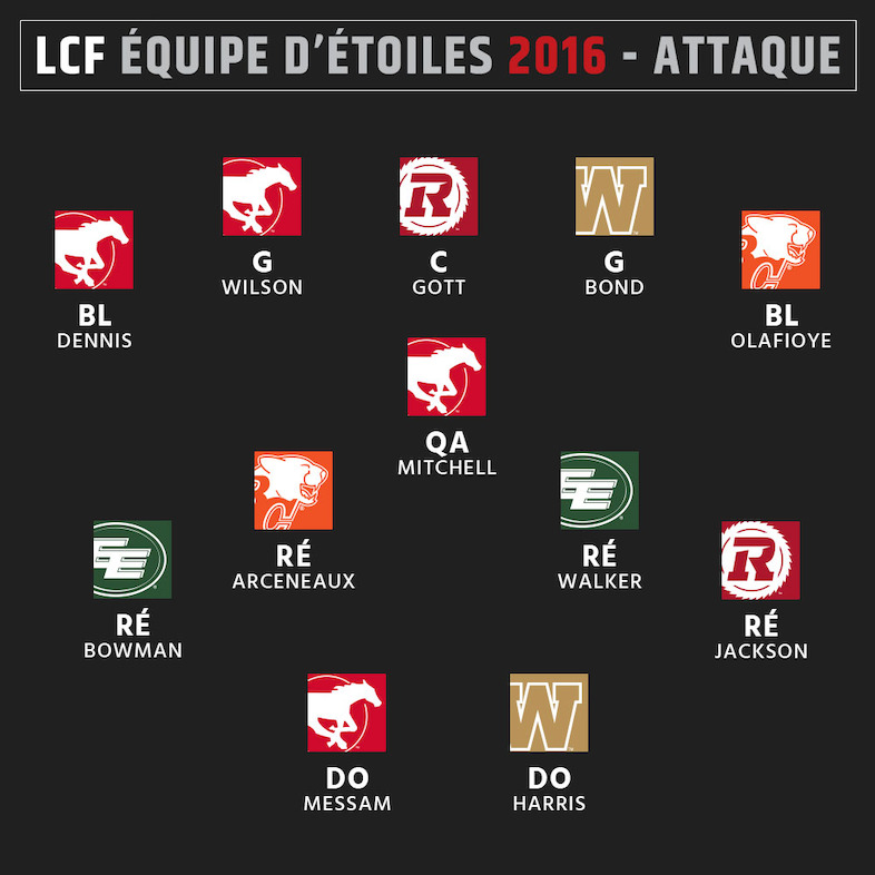 Équipe d'étoiles 2016 de la LCF - Attaque