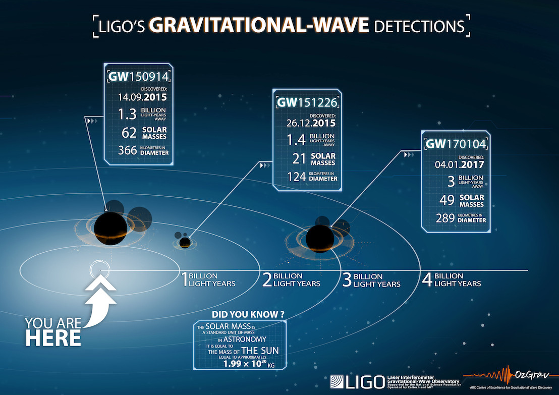 Third gravitational wave detection offers new insight into black holes