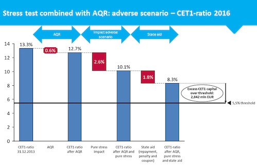 Impact AQR & Stress test: adverse scenario