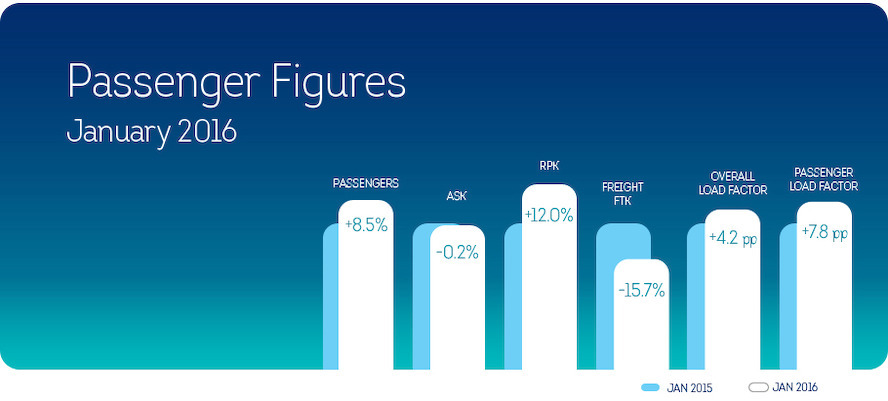 Strong growth for Brussels Airlines in January