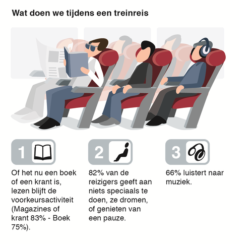 Wat doen we tijdens een treinreis?