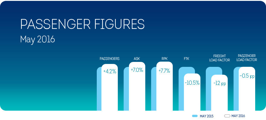 Brussels Airlines registers slight passenger growth in May