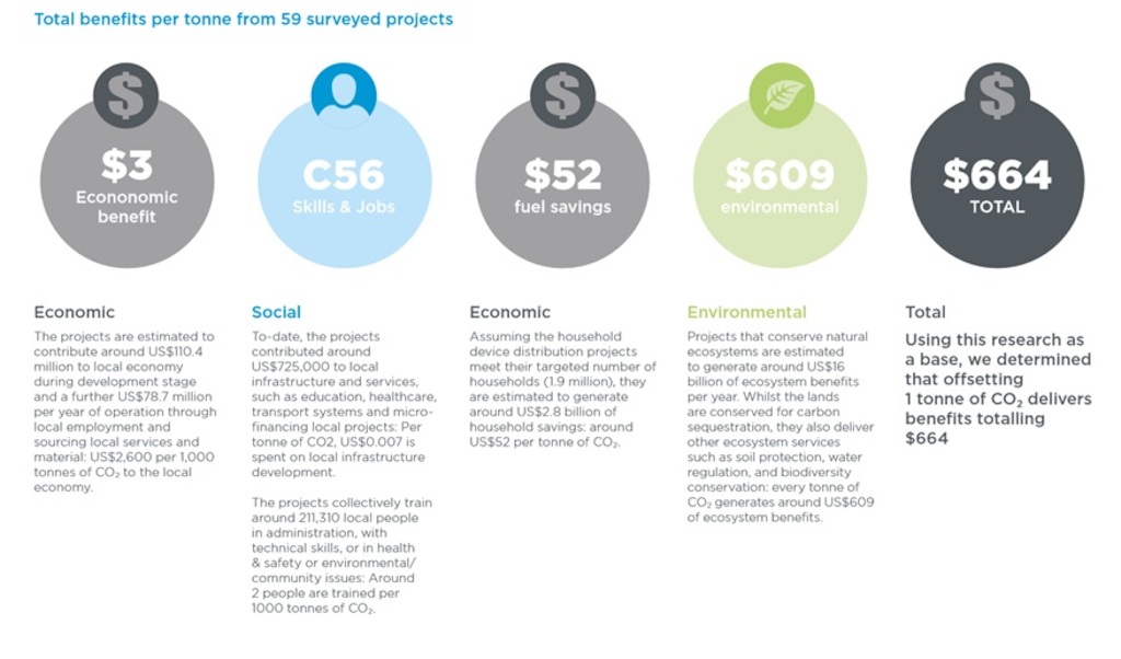 Carbon Credits Give $664 Benefits Per Ton (Studie van Imperial College London)