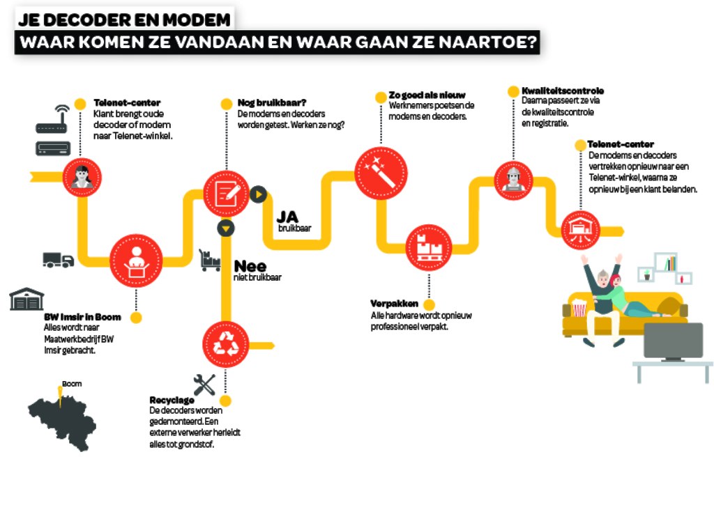 Infografiek: weg van decoder en modem
